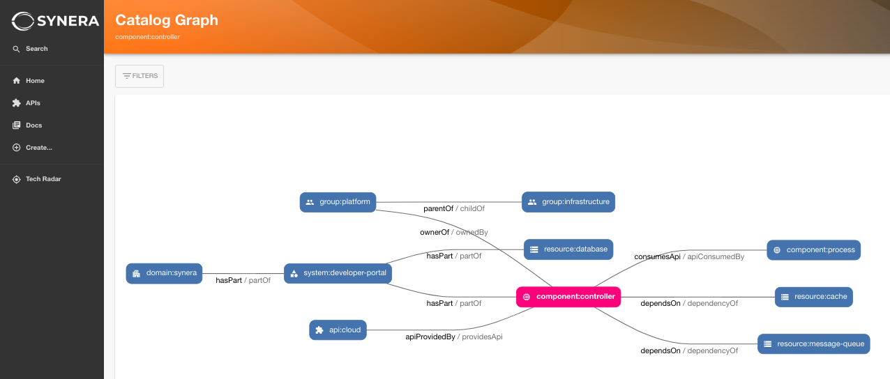 relations components